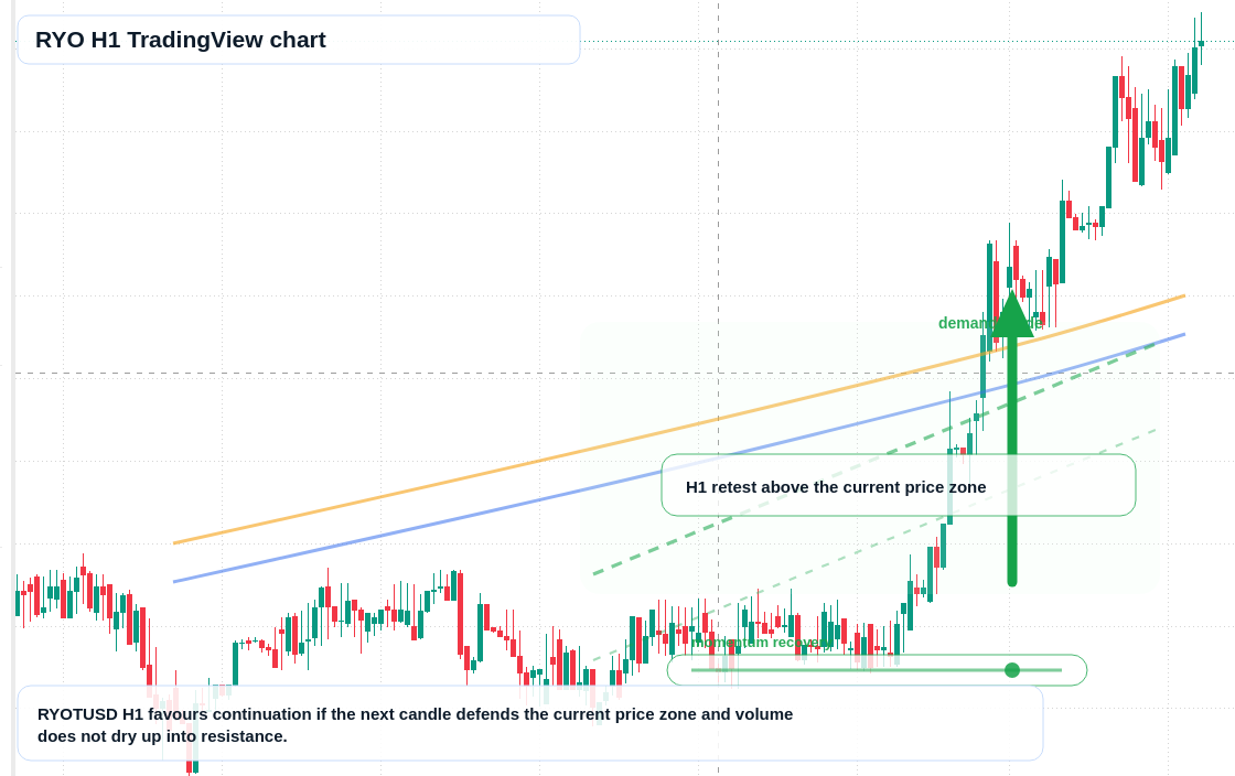 RYO market snapshot