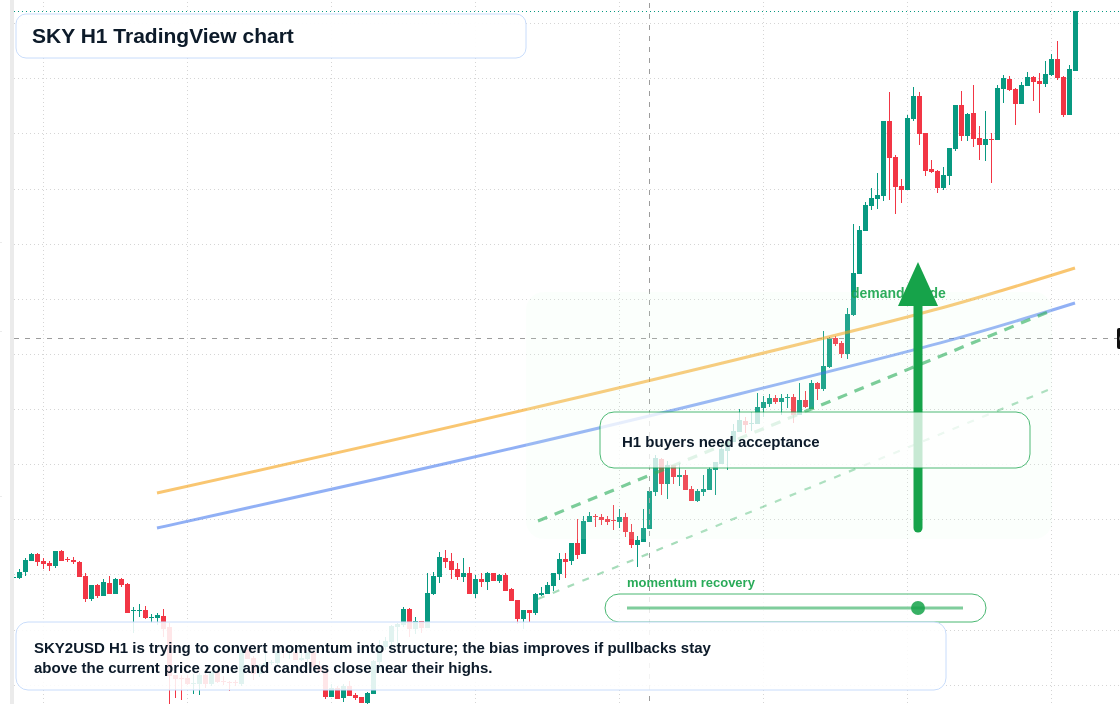 SKY market snapshot