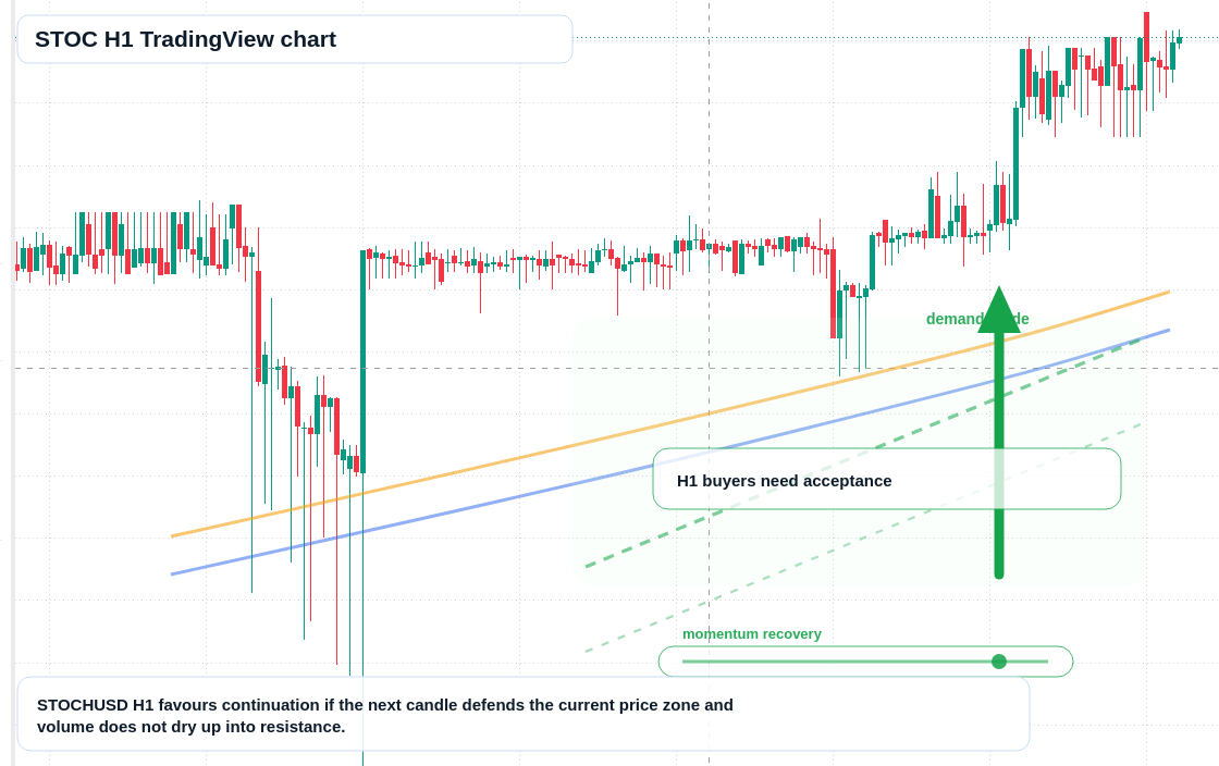 STOC market snapshot