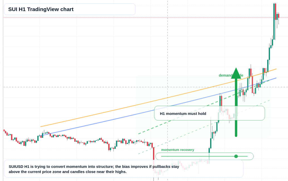 SUI market snapshot