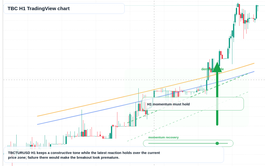TBC market snapshot