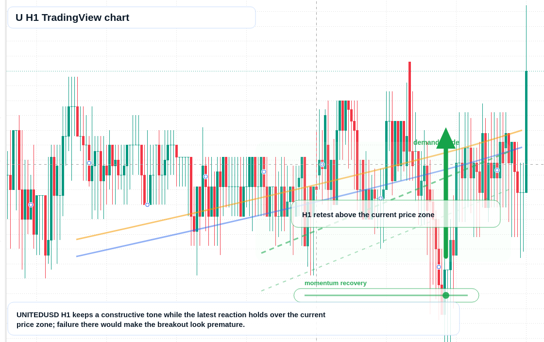 U market snapshot