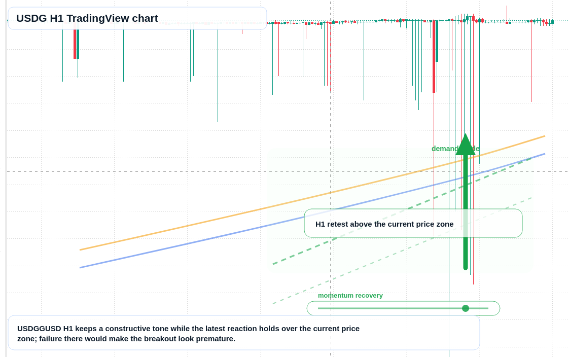 USDG market snapshot