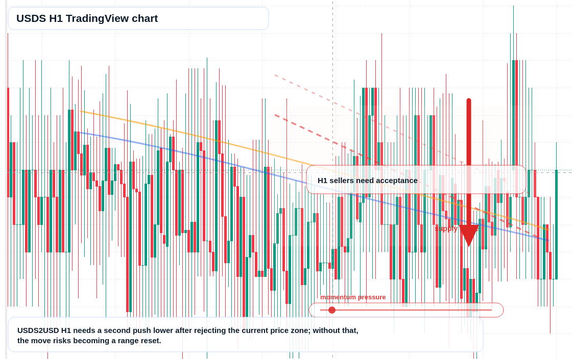 USDS market snapshot