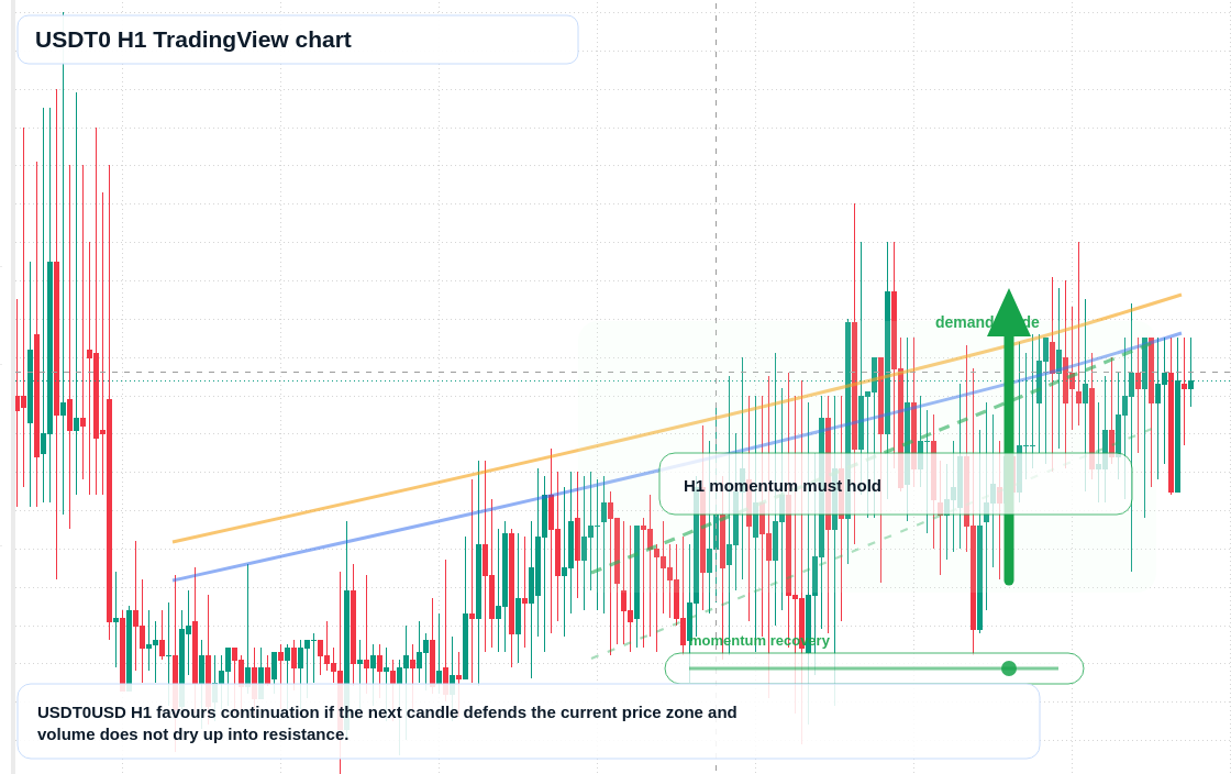 USDT0 market snapshot