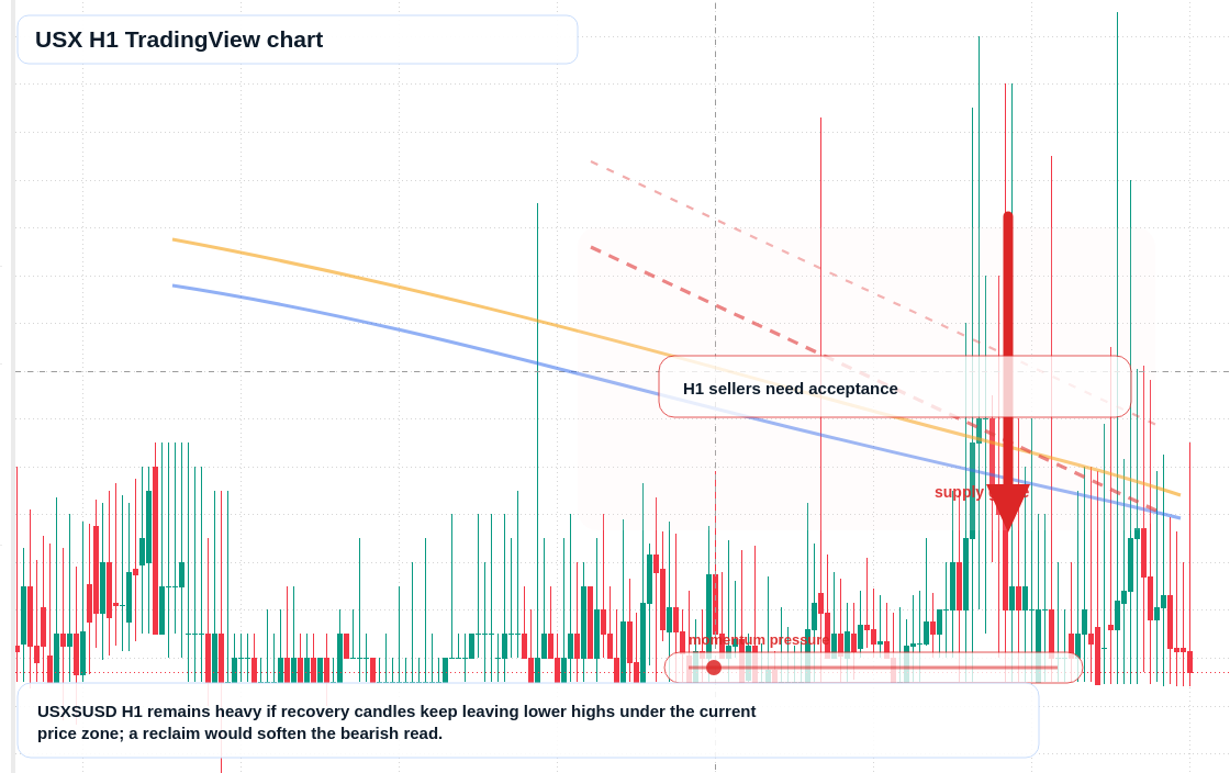 USX market snapshot