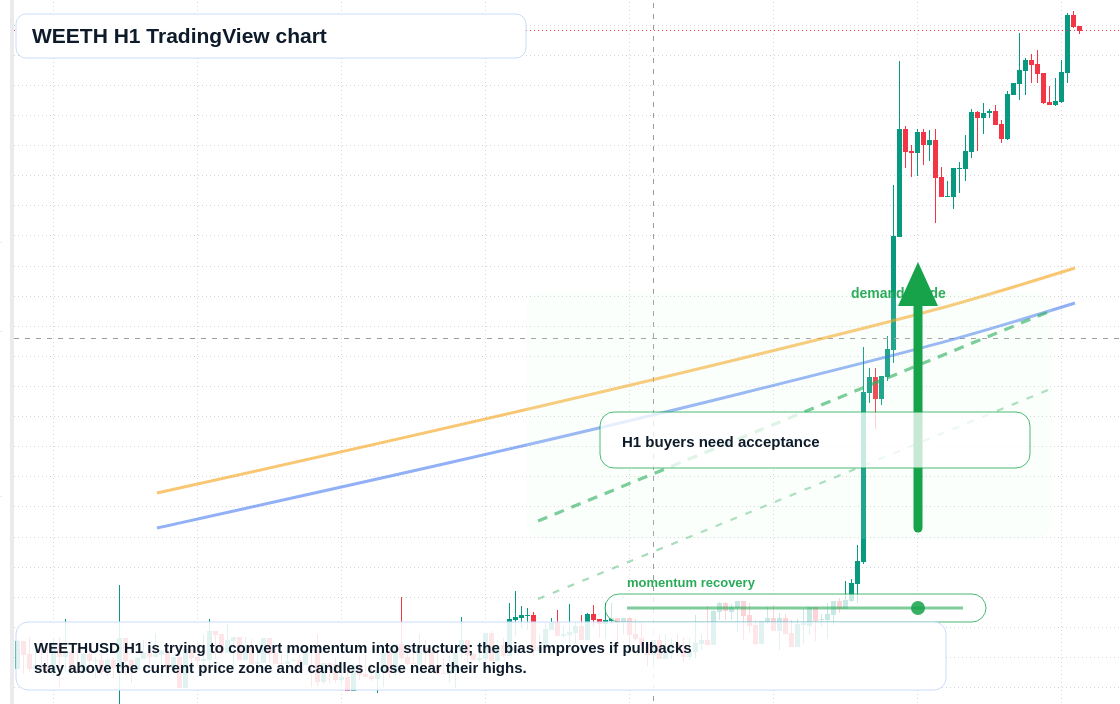 WEETH market snapshot