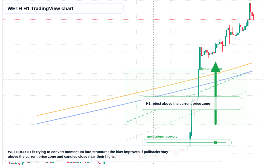 WETH market snapshot