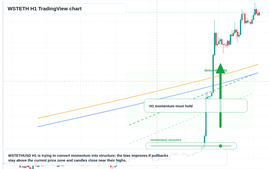 WSTETH market snapshot