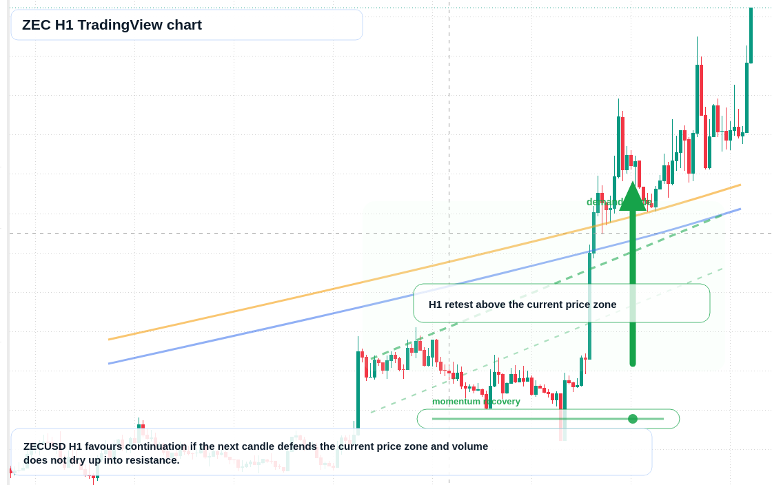 ZEC market snapshot