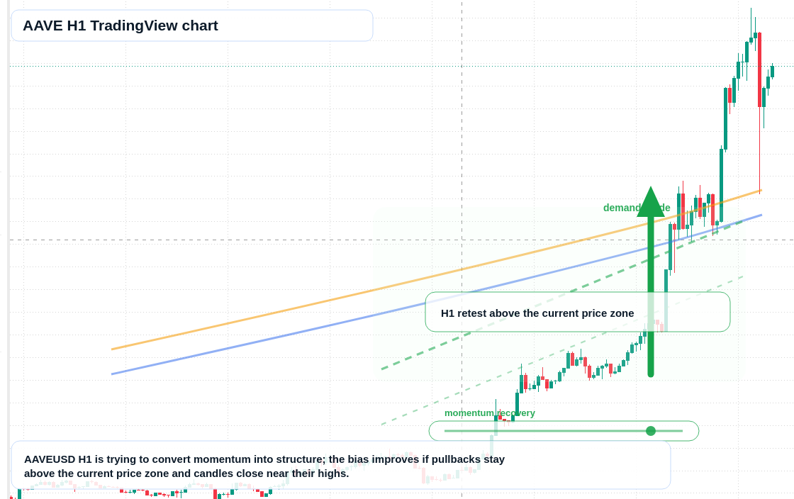 AAVE market snapshot