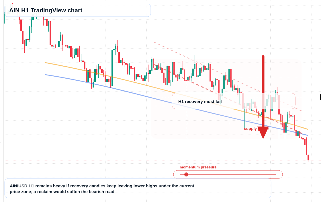 AIN market snapshot