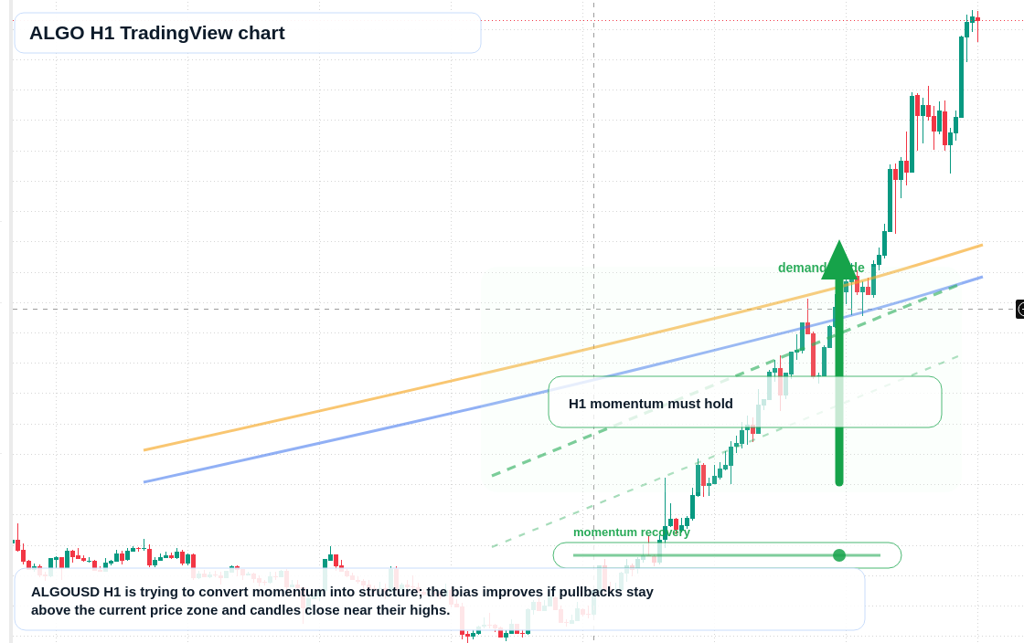 ALGO market snapshot