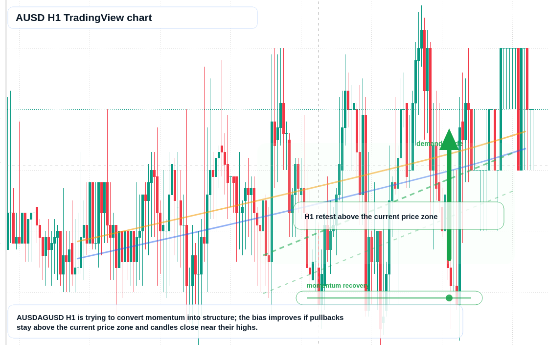 AUSD market snapshot