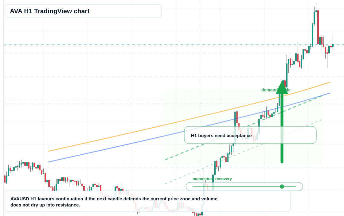 AVA market snapshot