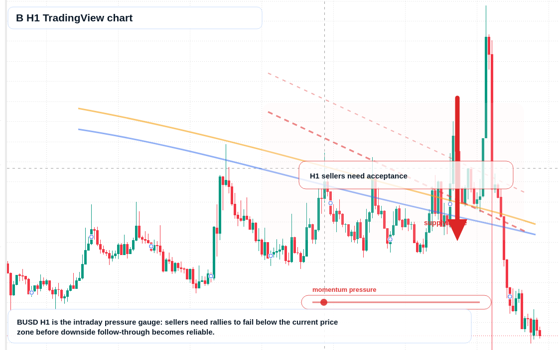 B market snapshot