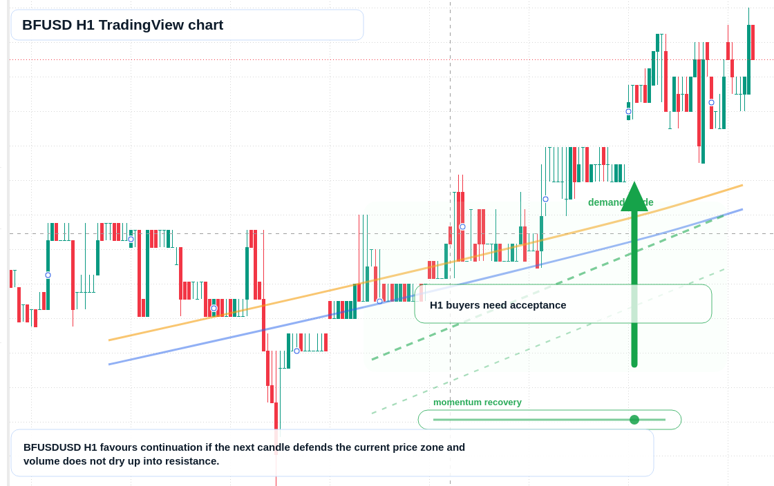 BFUSD market snapshot