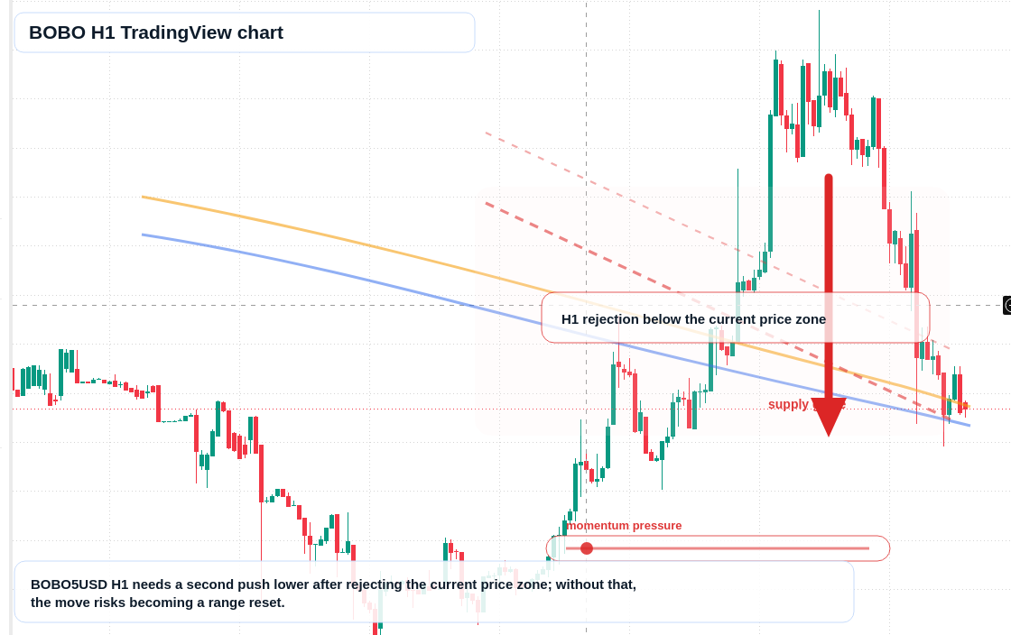 BOBO market snapshot