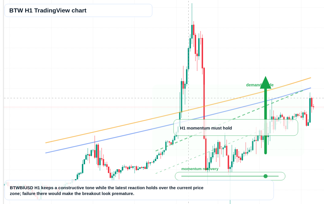 BTW market snapshot