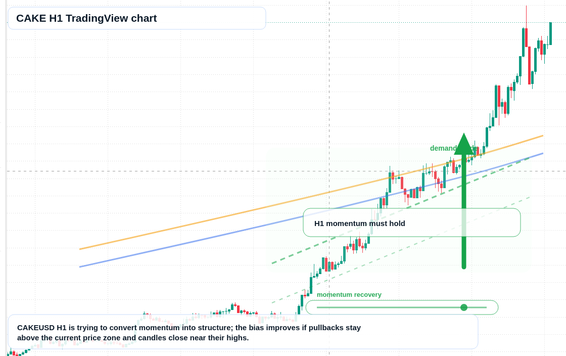 CAKE market snapshot
