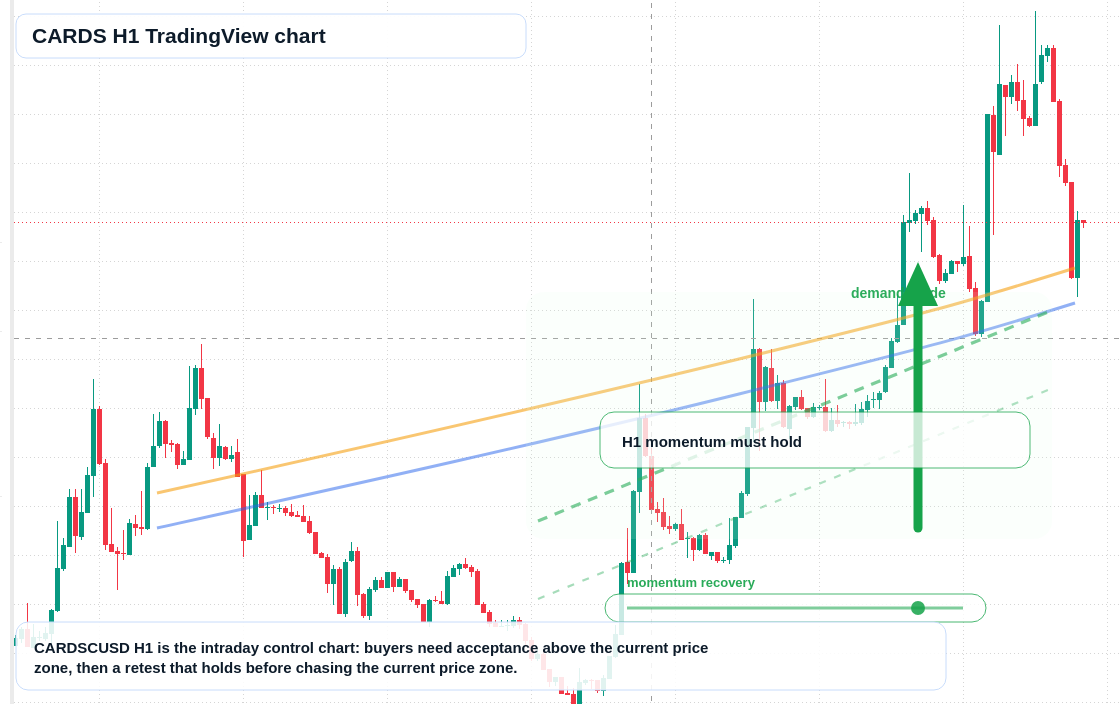 CARDS market snapshot