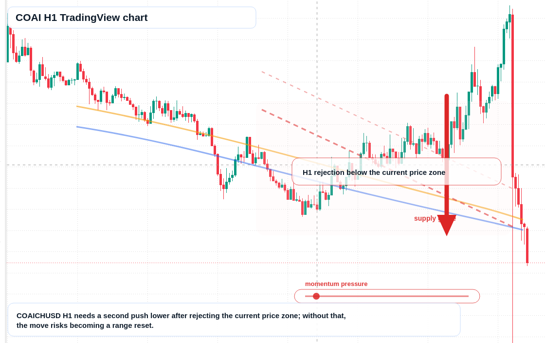 COAI market snapshot