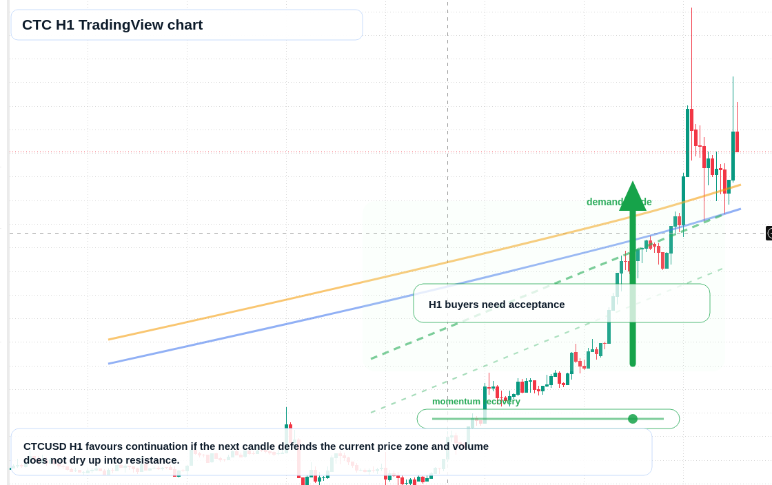 CTC market snapshot