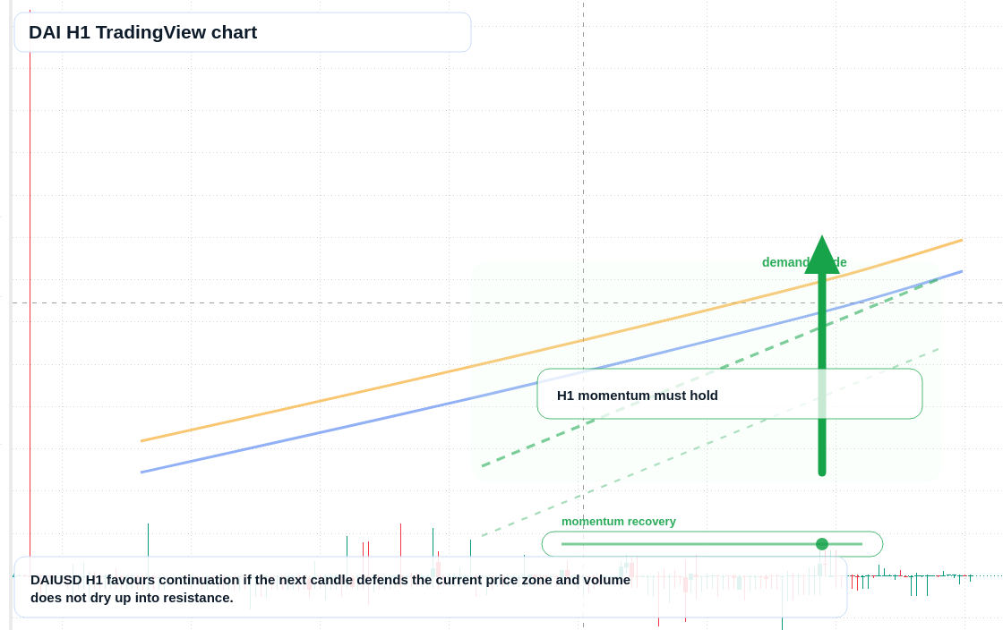 DAI market snapshot