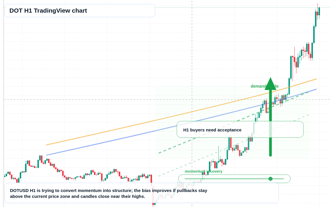 DOT market snapshot