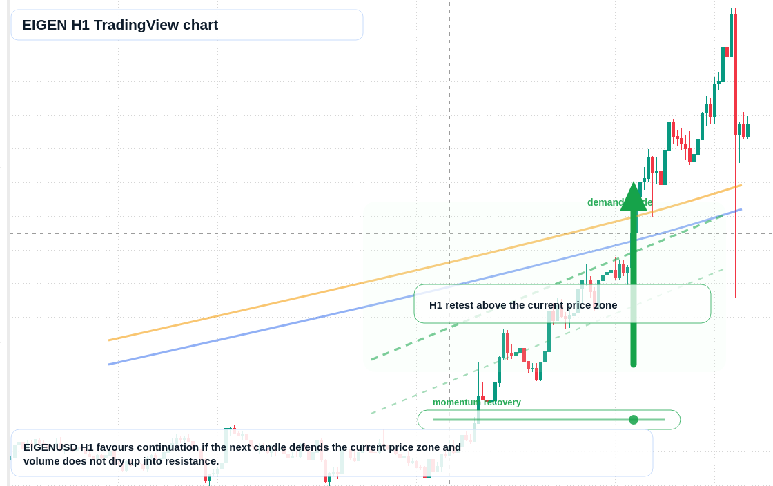 EIGEN market snapshot