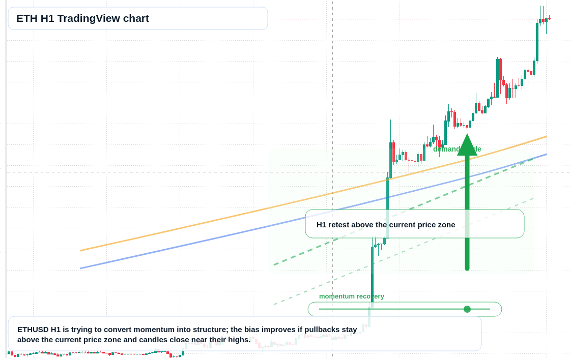 ETH market snapshot
