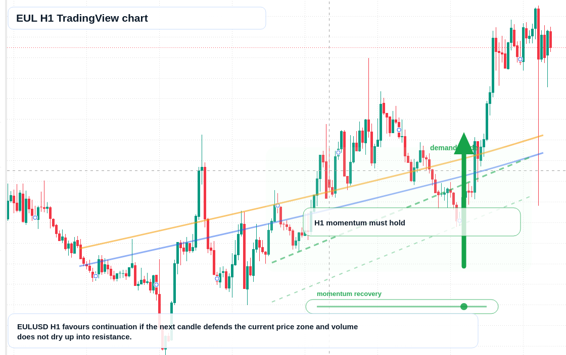 EUL market snapshot