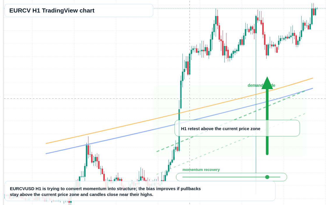EURCV market snapshot