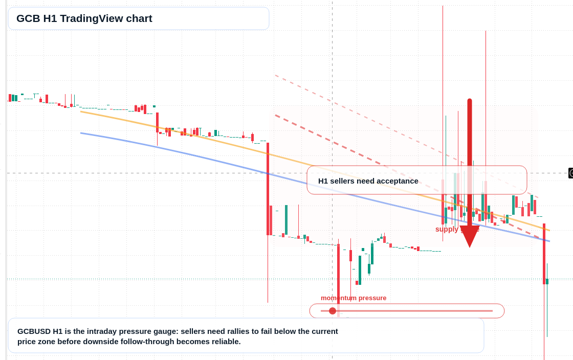 GCB market snapshot