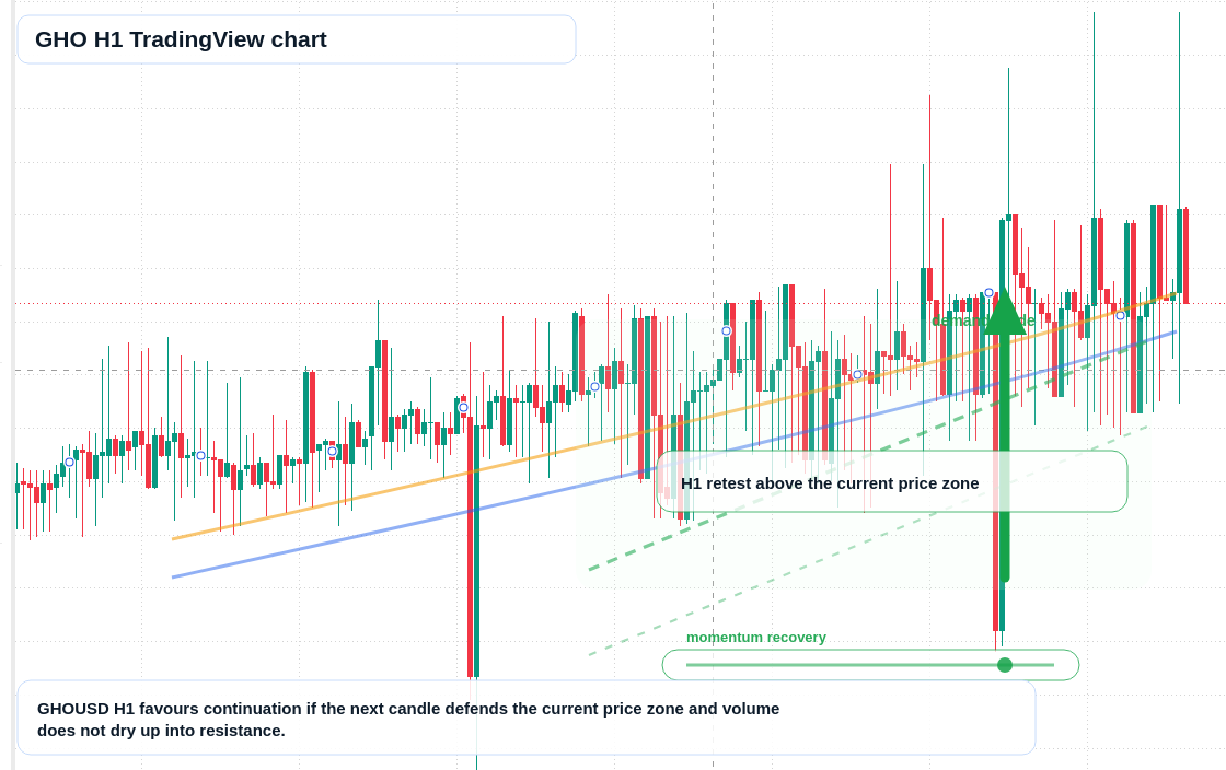 GHO market snapshot