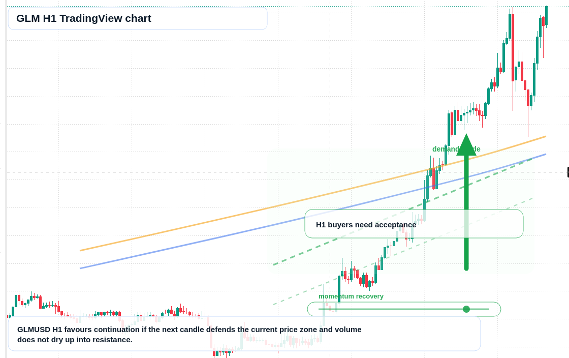 GLM market snapshot