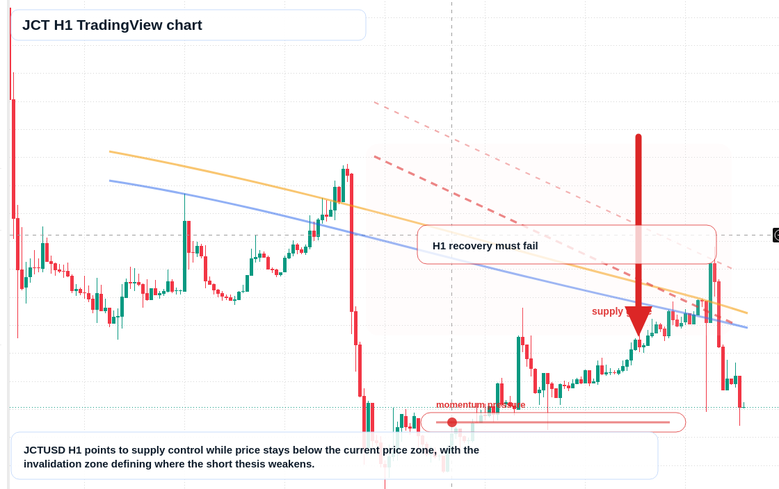 JCT market snapshot