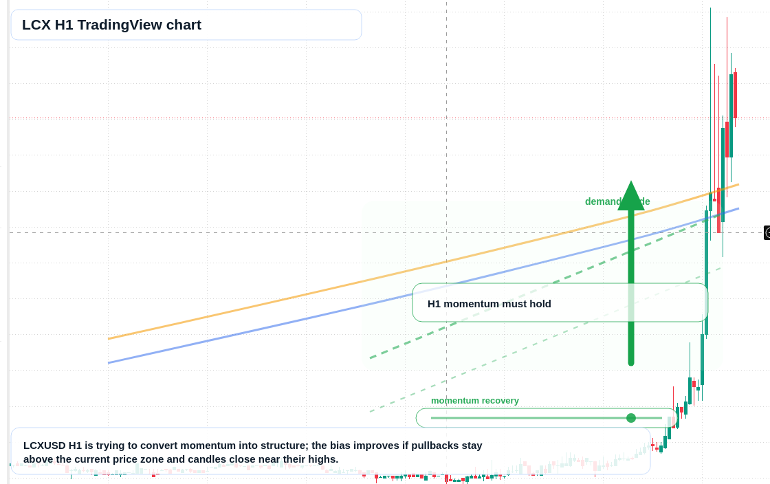 LCX market snapshot