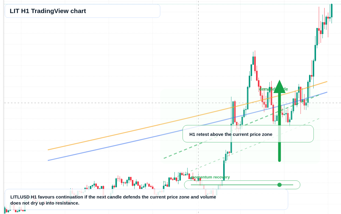 LIT market snapshot