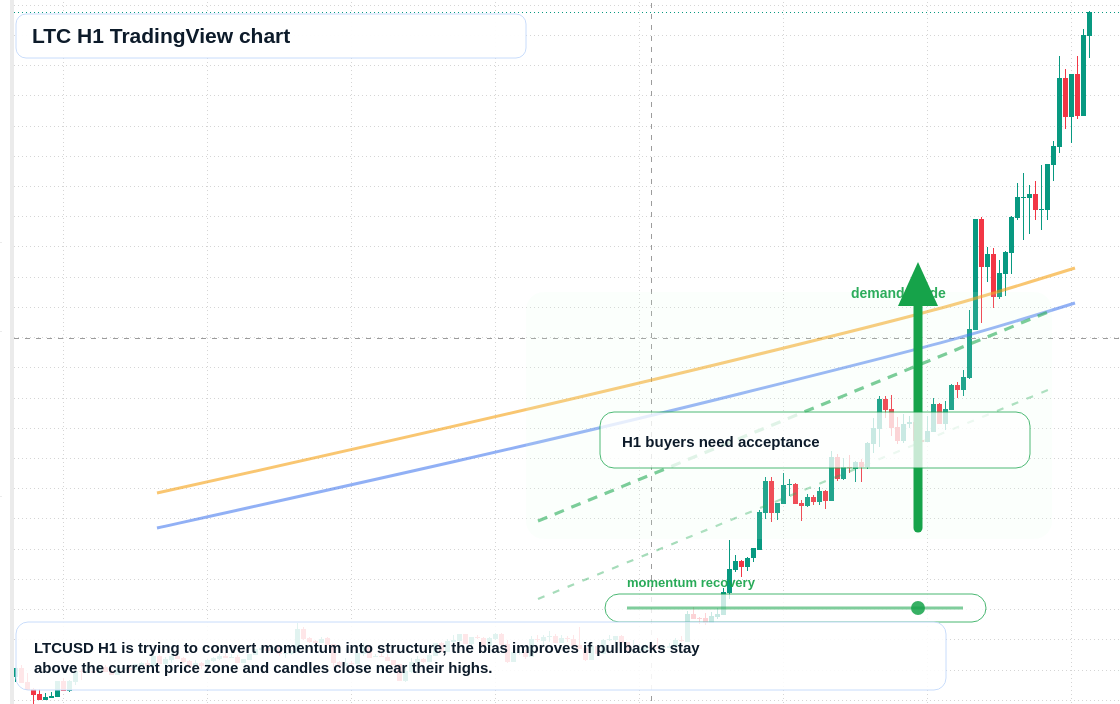 LTC market snapshot