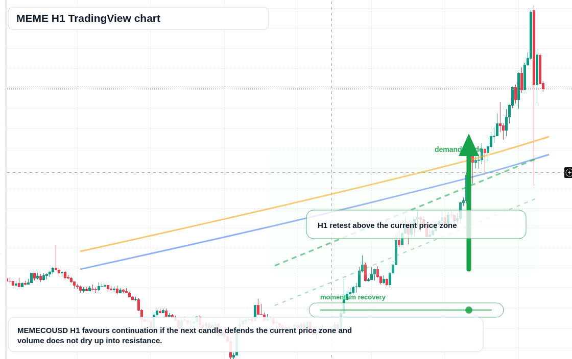 MEME market snapshot