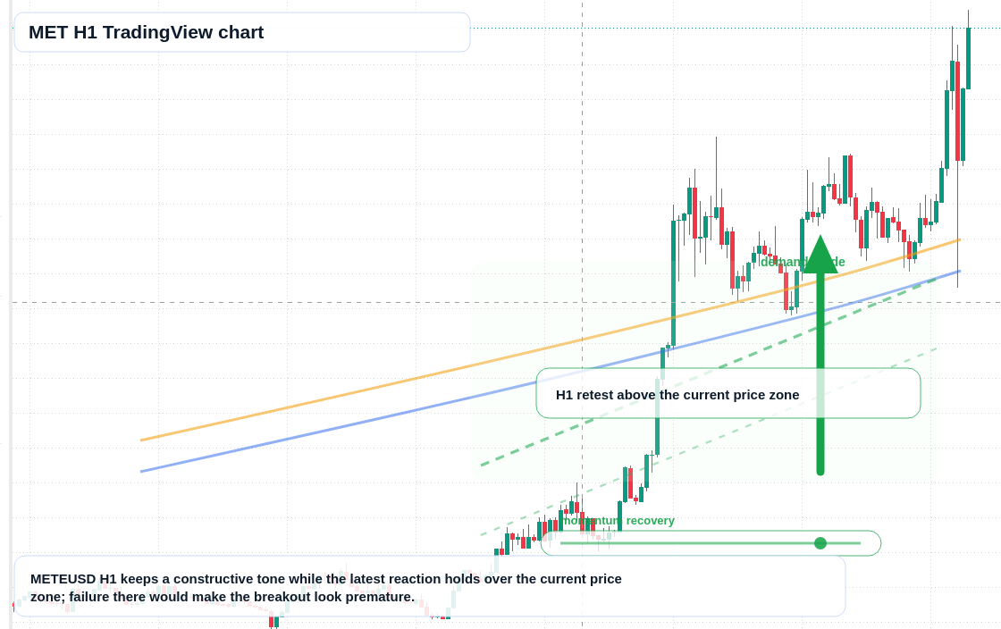 MET market snapshot