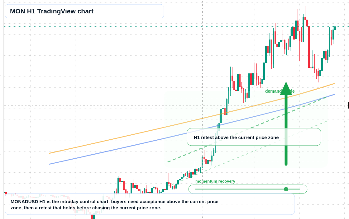 MON market snapshot
