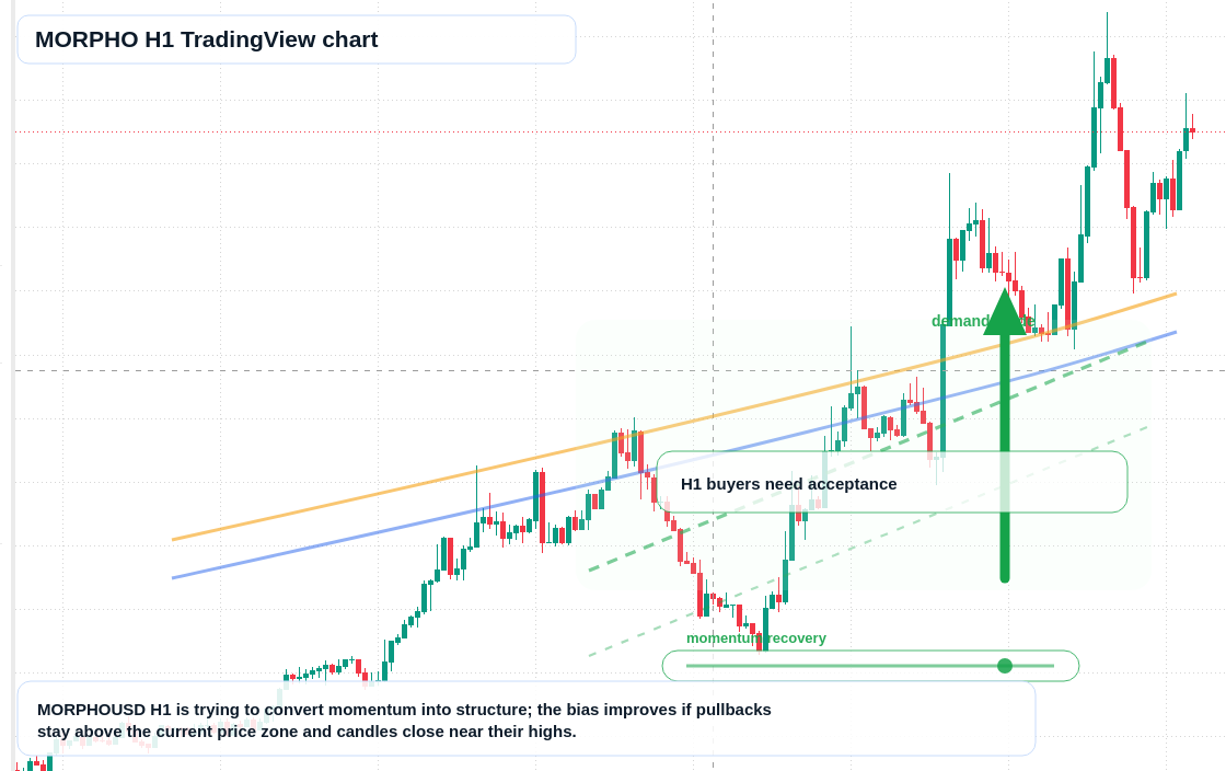 MORPHO market snapshot
