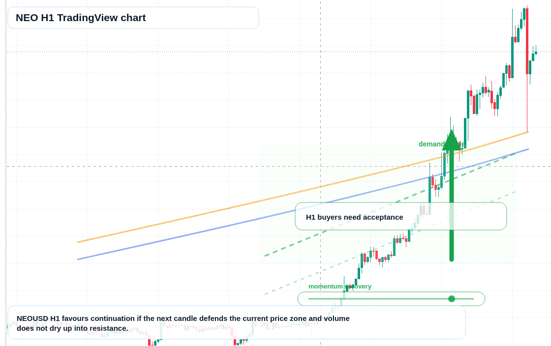 NEO market snapshot