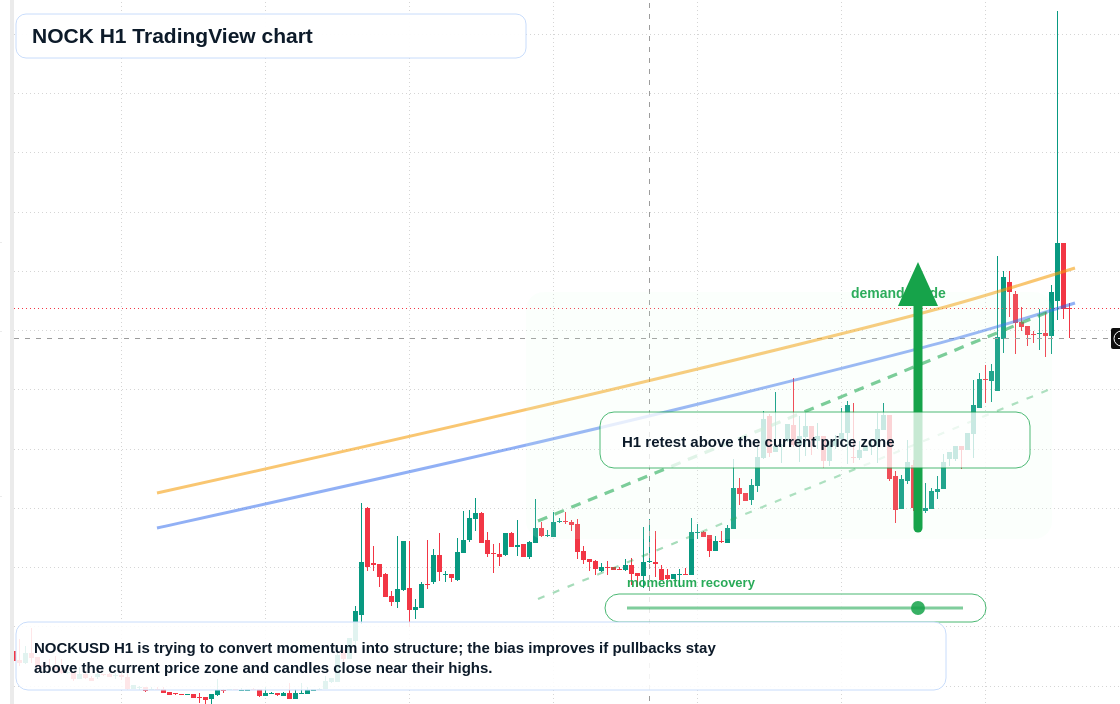 NOCK market snapshot
