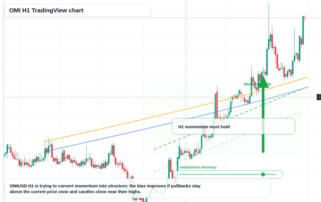 OMI market snapshot