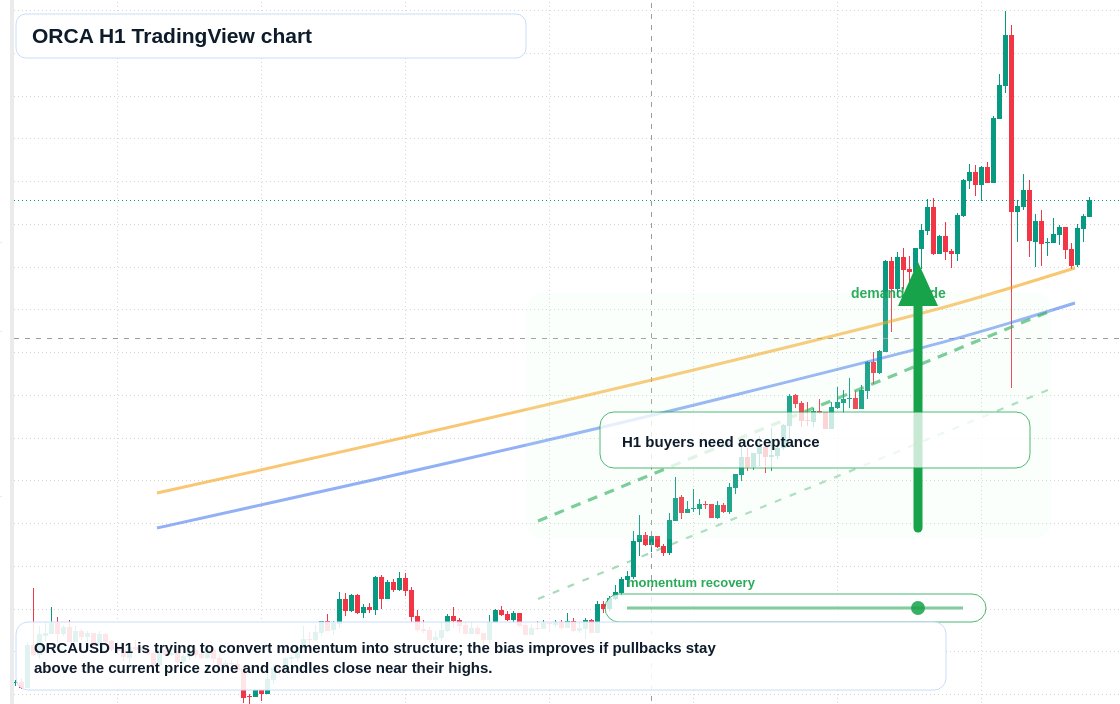 ORCA market snapshot
