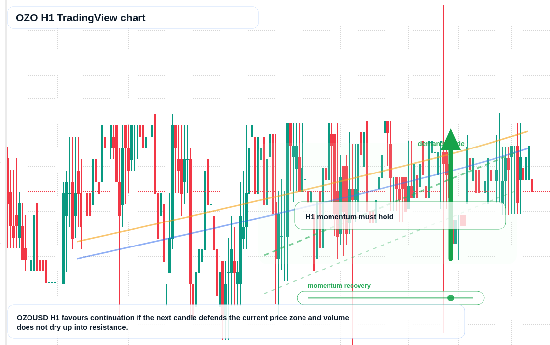 OZO market snapshot