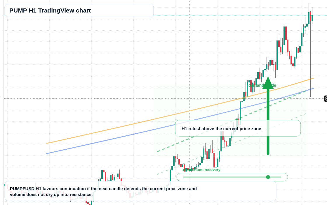 PUMP market snapshot
